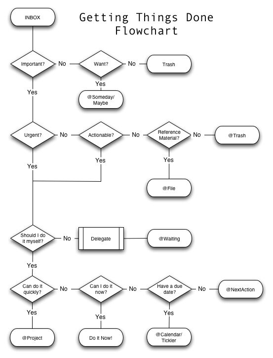 gtd diagram