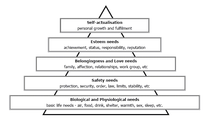 maslow s hierarchy of needs chart nursing